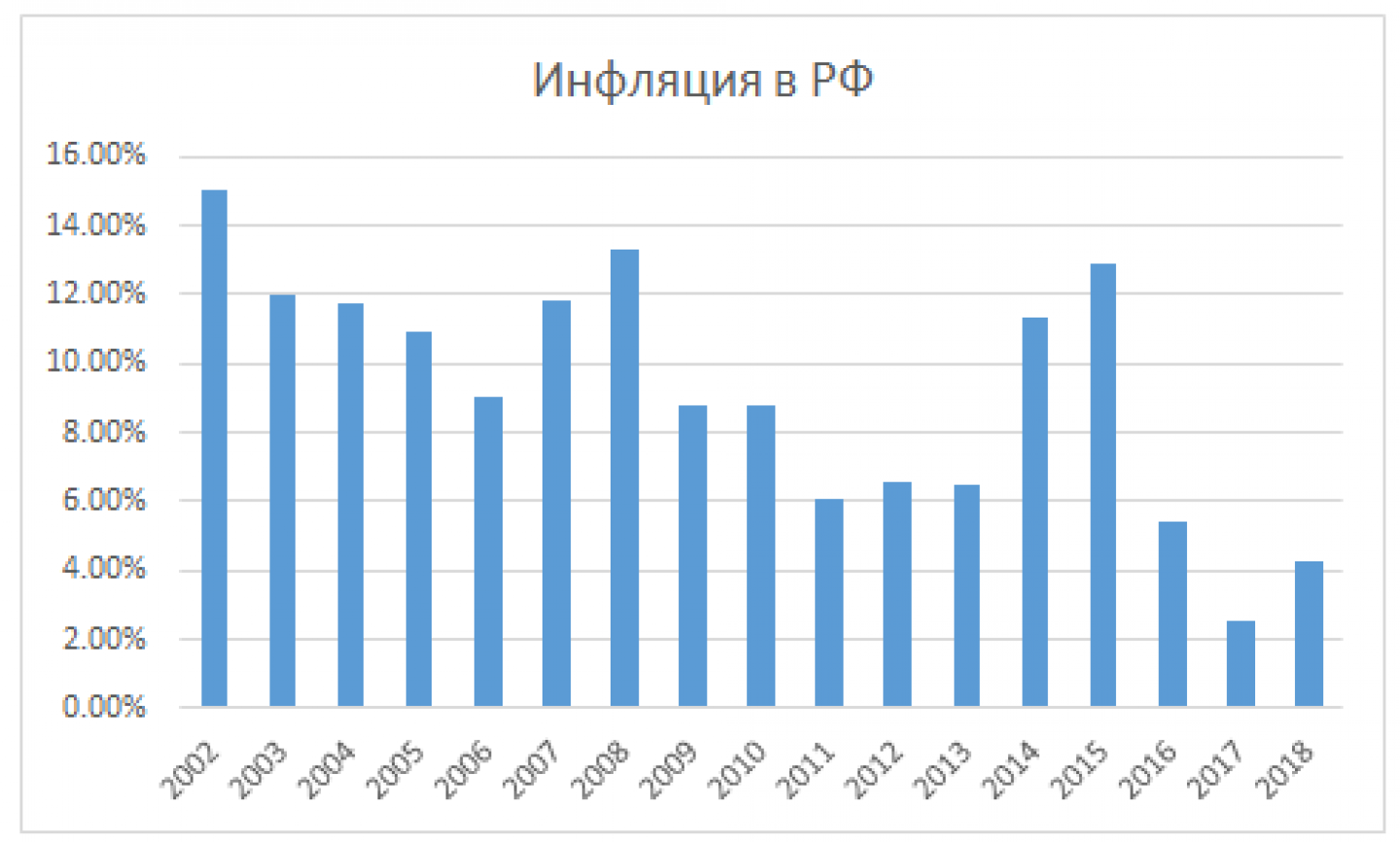 График изменения инфляции в РФ с 2002 по 2018 год на сайте Федеральной службы государственной статистики