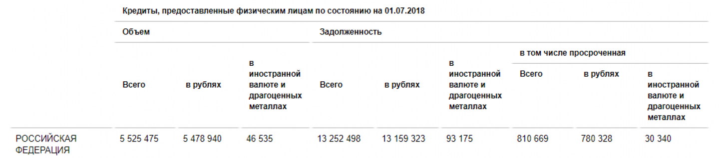 Статистика по состоянию на 01.07.2018, опубликованная на сайте Центробанка.