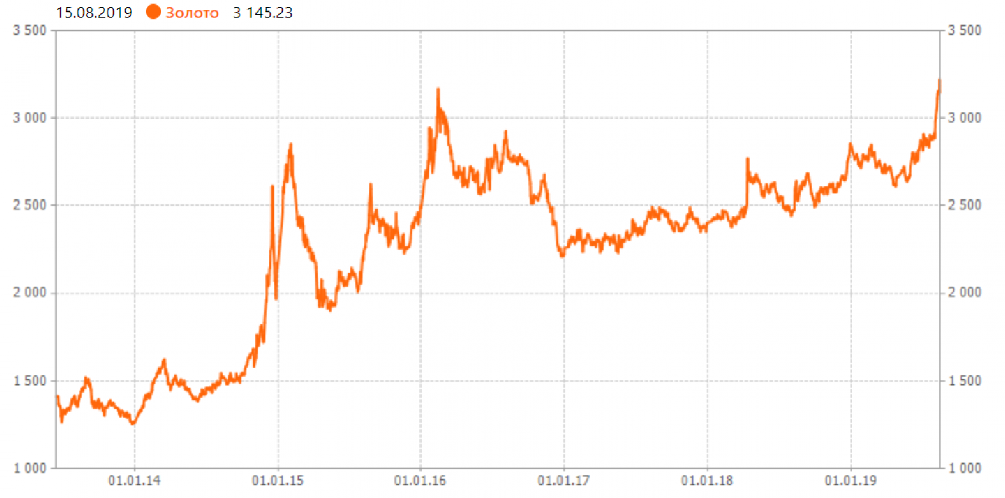График цен на золото, устанавливаемых ЦБ РФ.