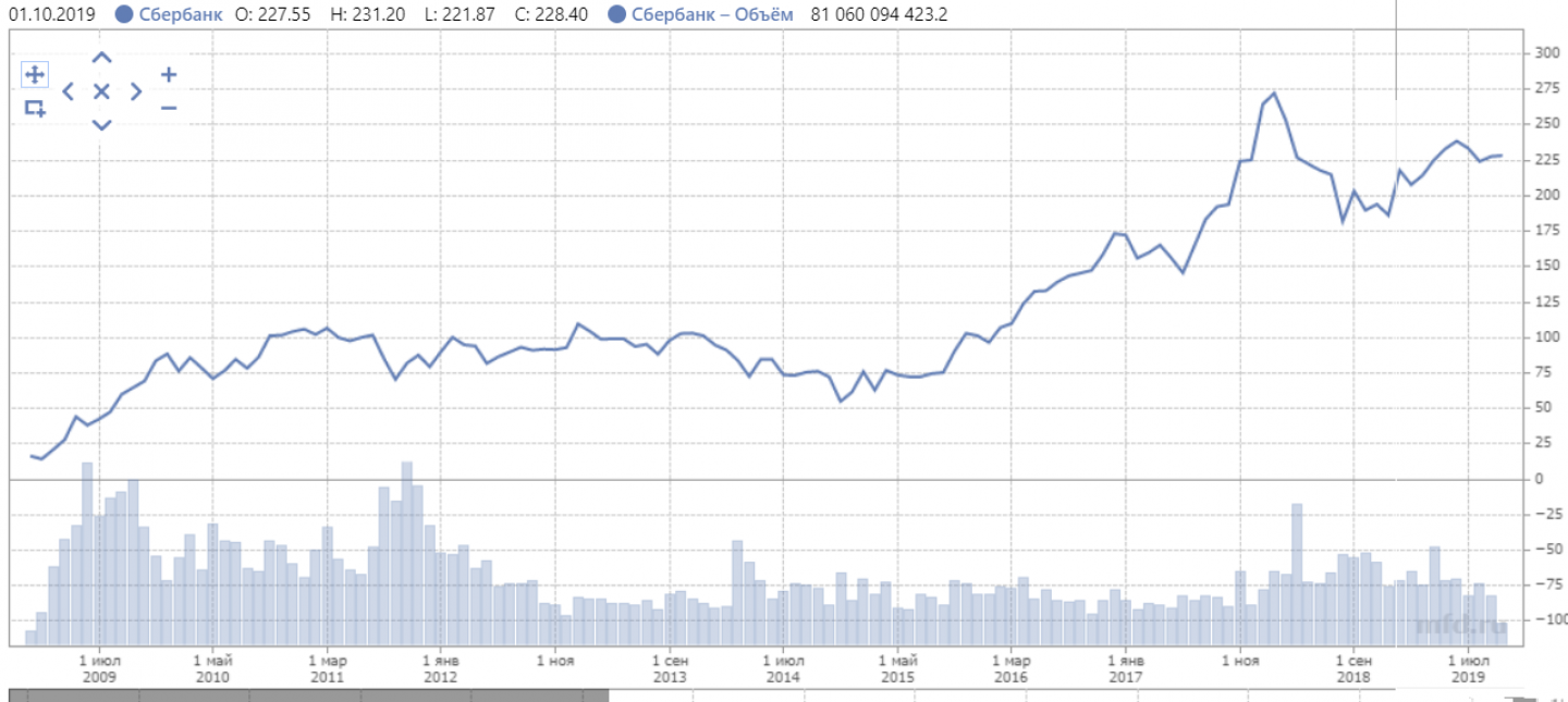 График стоимости акций Сбербанка за последние 10 лет