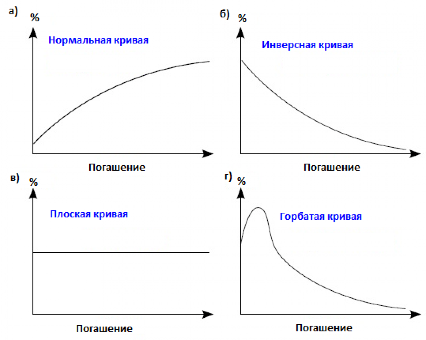 Кривая доходности облигаций выглядит как восходящая. Нормальный вид Кривой доходности. Нормальная форма Кривой доходности. Кривая доходности бескупонных облигаций. Нормальная кривая доходности облигаций.