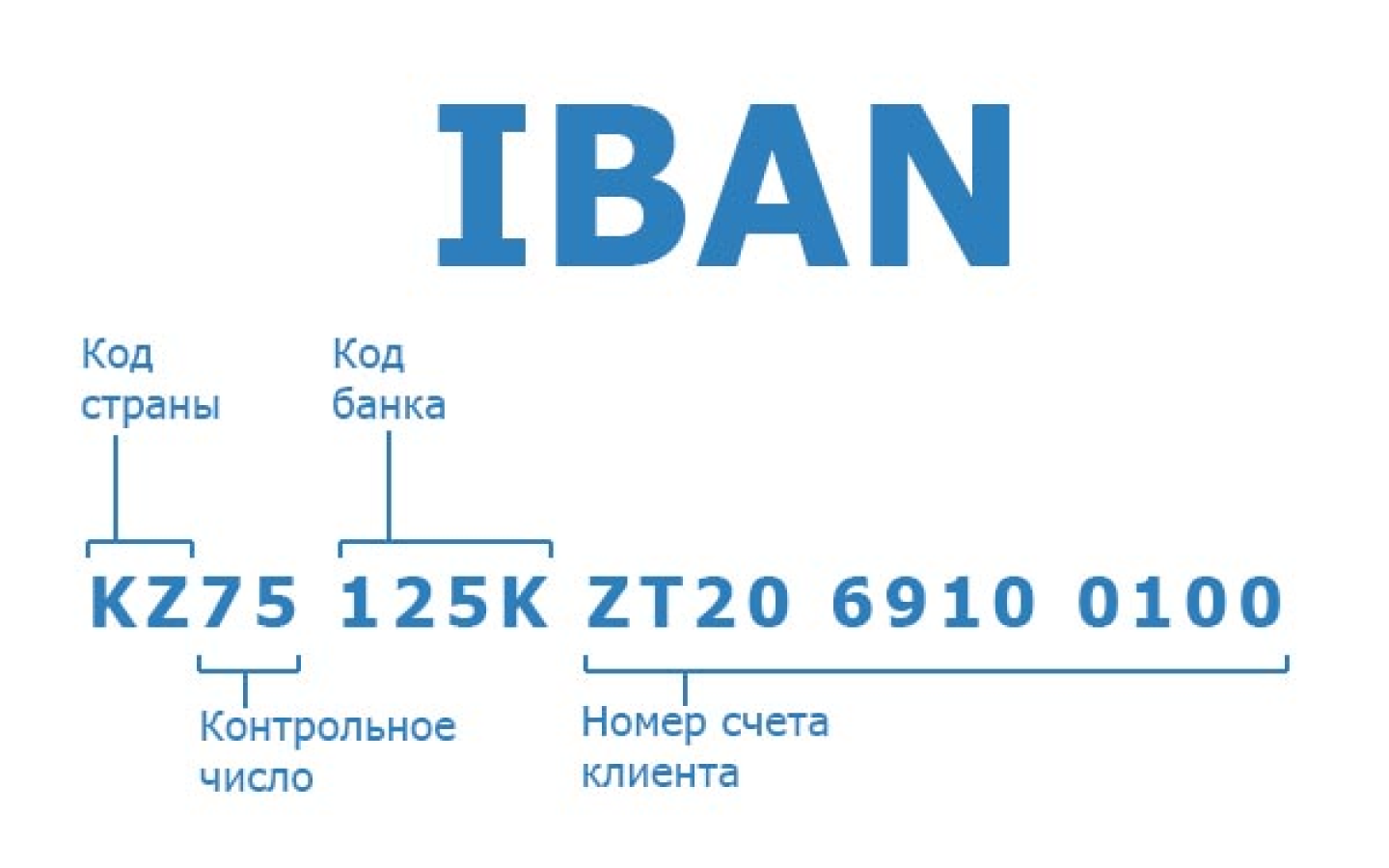 Так выглядит IBAN для счета в Казахстане