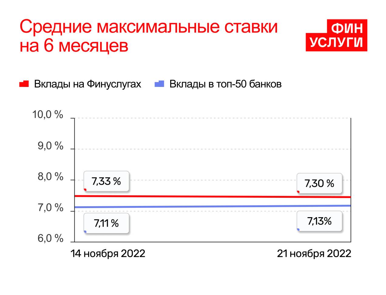 Средние максимальные ставки на шесть месяцев