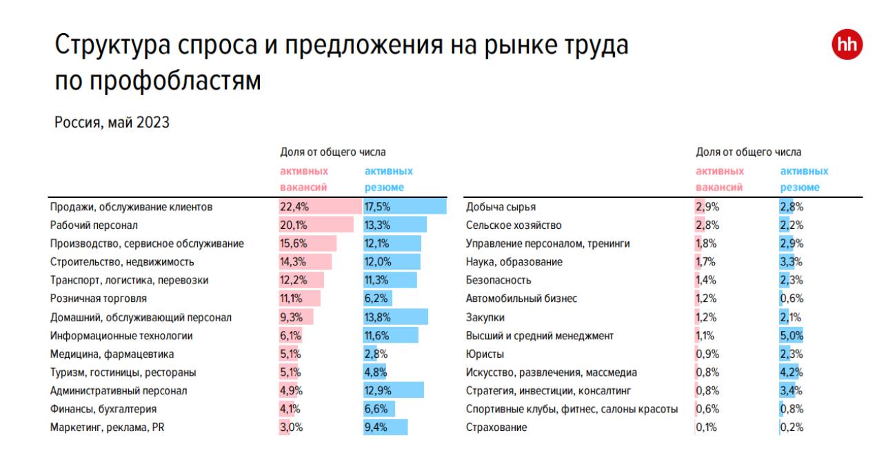 Российский рынок труда в 2023 году: зарплаты, востребованные специальности,  тенденции - статьи простым языком о финансах на Финуслуги.ру: читать на  сайте Финуслуги