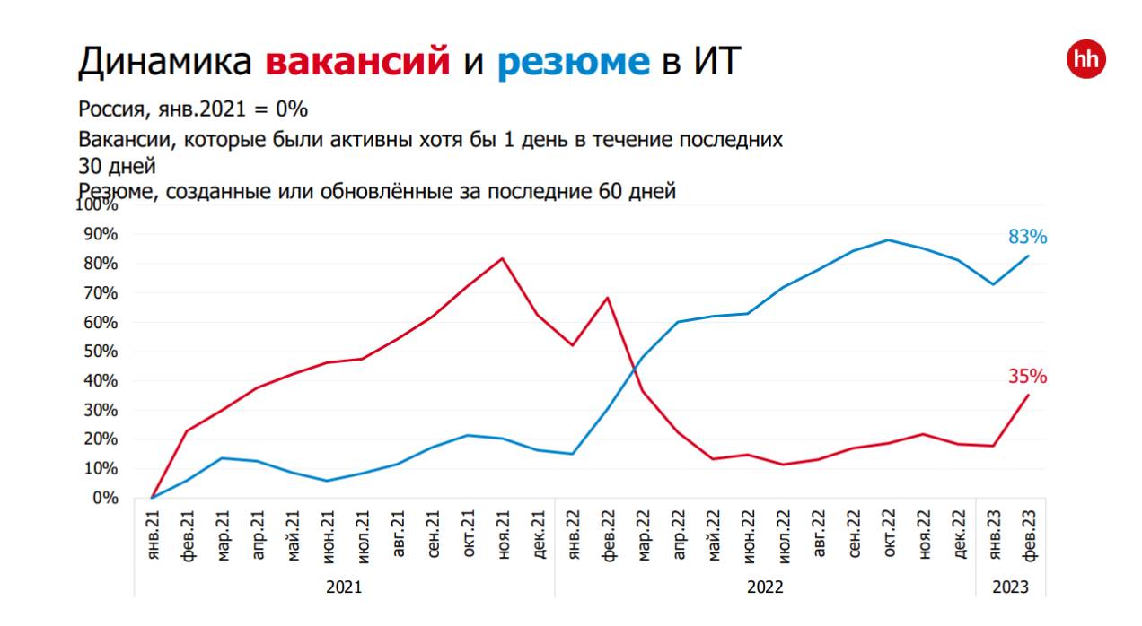 Российский рынок труда в 2023 году: зарплаты, востребованные специальности,  тенденции - статьи простым языком о финансах на Финуслуги.ру: читать на  сайте Финуслуги